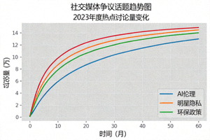 社交媒体争议话题趋势图